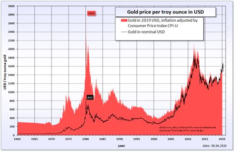 silver prices highest price ever